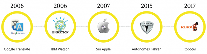 Ein kleiner Zeitstrahlüberblick über die künstliche Intelligenz der letzten 10 Jahre.