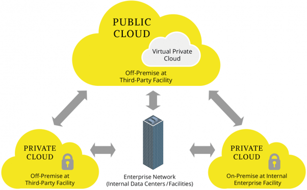 Viele Unternehmen verwenden die hybride Cloud-Lösung, die maßgeschneidert zu den jeweiligen Anforderungen passt (Quelle: Evernine GmbH).