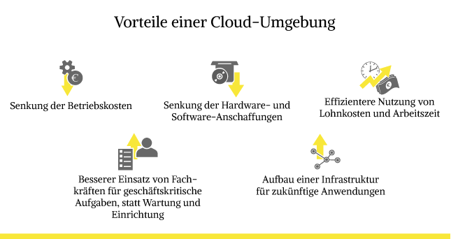 Vorteile, die mit einer Cloud-Umgebung verbunden sind. (Quelle: Evernine)
