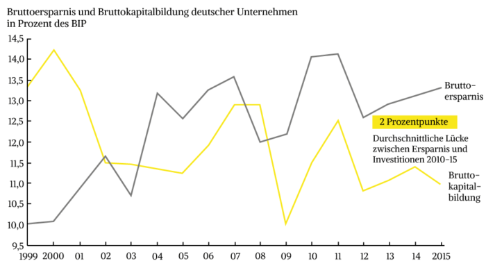 Viele Unternehmen horten Liquidität für spätere Investitionen und als Risikoabsicherung. (Quelle AMECO; Analysen des McKinsey Global Institute)