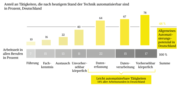 Deutsche wird Wirtschaft digital-Automatisierungspotenzial