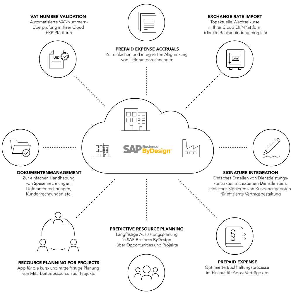 Digitalisierung Dienstleister trends grafik