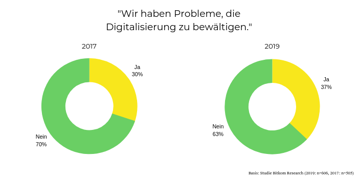 Unternehmen sehen zunehmend Probleme bei der Digitalisierung