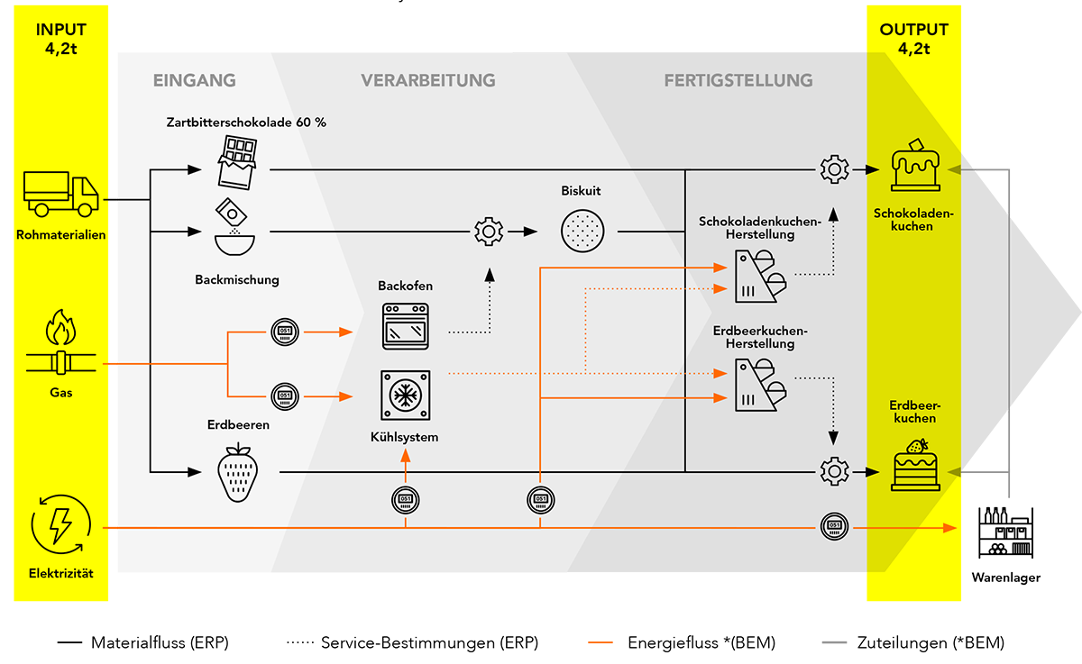 Nachhaltigkeit SAP Software