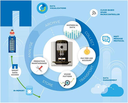 Visualisierung der Möglichkeiten von IoT-Wertschöpfungsketten in Echtzeit