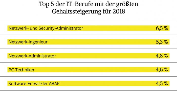 Top 5 der IT-Berufe mit der größten Gehaltssteigerung für 2018.